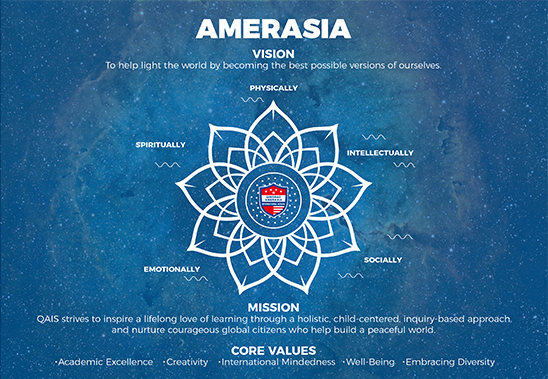 Qingdao Amerasia International School (QAIS) Vision, Mission, and Core Values illustrated with a central lotus graphic representing holistic well-being (Physical, Intellectual, Social, Emotional, Spiritual). Highlights core values like Academic Excellence and International Mindedness for this leading international school in Qingdao.