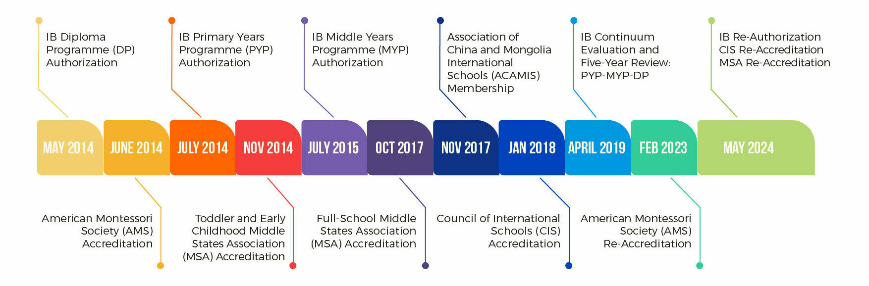 Qingdao Amerasia International School (QAIS) accreditation journey 2014-2024. Timeline graphic displays authorizations and accreditations from major bodies: International Baccalaureate (IB World School - PYP, MYP, DP), Council of International Schools (CIS), Middle States Association (MSA), and American Montessori Society (AMS), plus ACAMIS membership and scheduled re-accreditations.